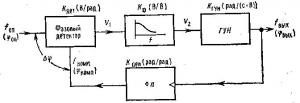 Основы теории синтезаторов частоты