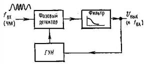 Основы теории синтезаторов частоты